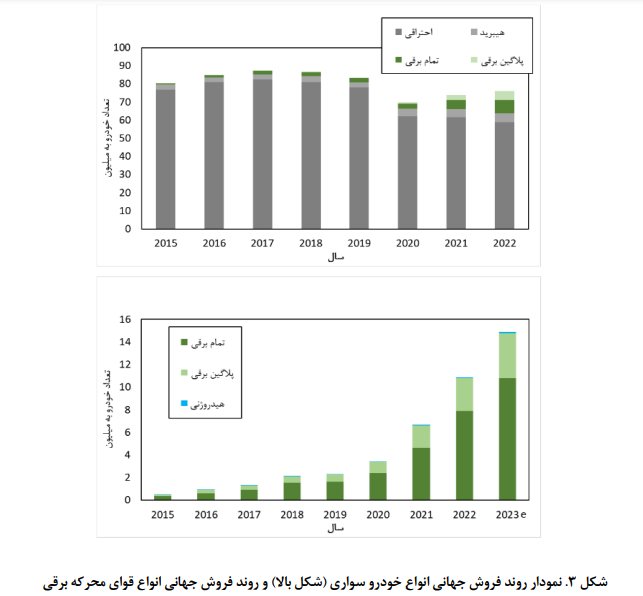 چرخش‌های تحول‌آفرین فناوری در صنعت خودرو/ الزامات ورود ایران در زنجیره ارزش بین المللی خودرو‌های برقی