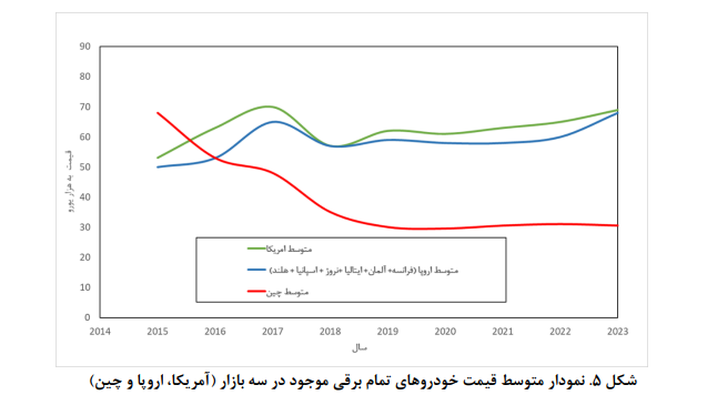 چرخش‌های تحول‌آفرین فناوری در صنعت خودرو/ الزامات ورود ایران در زنجیره ارزش بین المللی خودرو‌های برقی