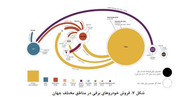 چرخش‌های تحول‌آفرین فناوری در صنعت خودرو/ الزامات ورود ایران در زنجیره ارزش بین المللی خودرو‌های برقی