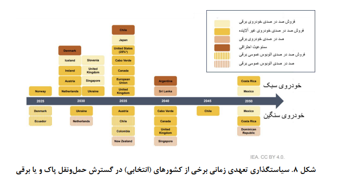 چرخش‌های تحول‌آفرین فناوری در صنعت خودرو/ الزامات ورود ایران در زنجیره ارزش بین المللی خودرو‌های برقی