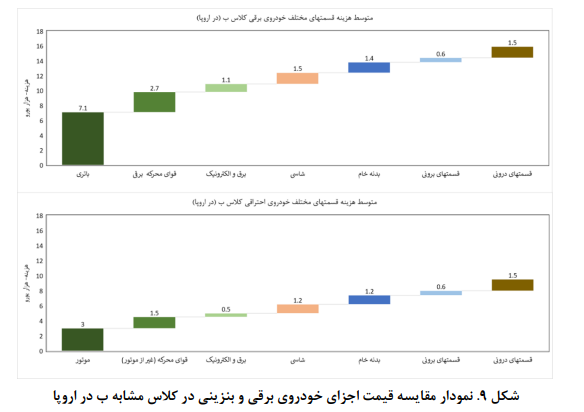 چرخش‌های تحول‌آفرین فناوری در صنعت خودرو/ الزامات ورود ایران در زنجیره ارزش بین المللی خودرو‌های برقی
