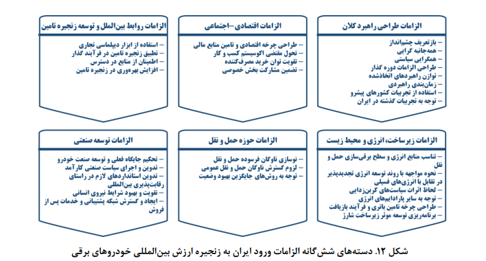 چرخش‌های تحول‌آفرین فناوری در صنعت خودرو/ الزامات ورود ایران در زنجیره ارزش بین المللی خودرو‌های برقی