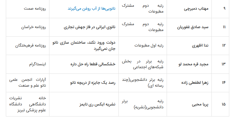 برگزاری اختتامیه جشنواره نانو و رسانه با معرفی برترینهای سال ۱۴۰۲ برگزاری اختتامیه جشنواره نانو و رسانه با معرفی برترینهای سال ۱۴۰۲