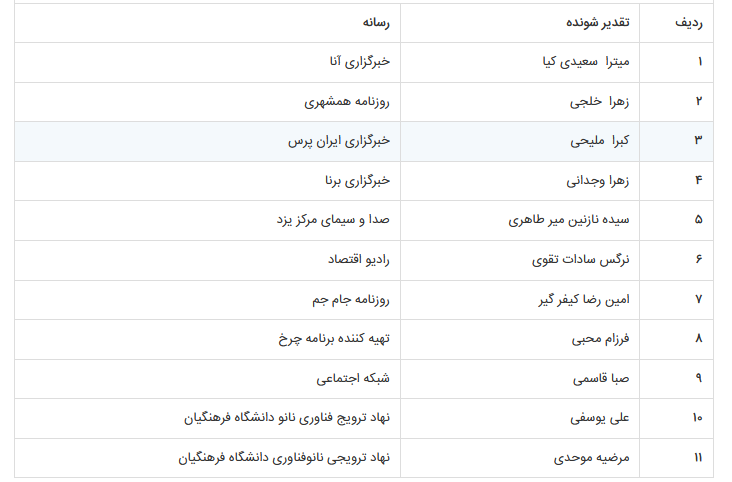 برگزاری اختتامیه جشنواره نانو و رسانه با معرفی برترینهای سال ۱۴۰۲ برگزاری اختتامیه جشنواره نانو و رسانه با معرفی برترینهای سال ۱۴۰۲