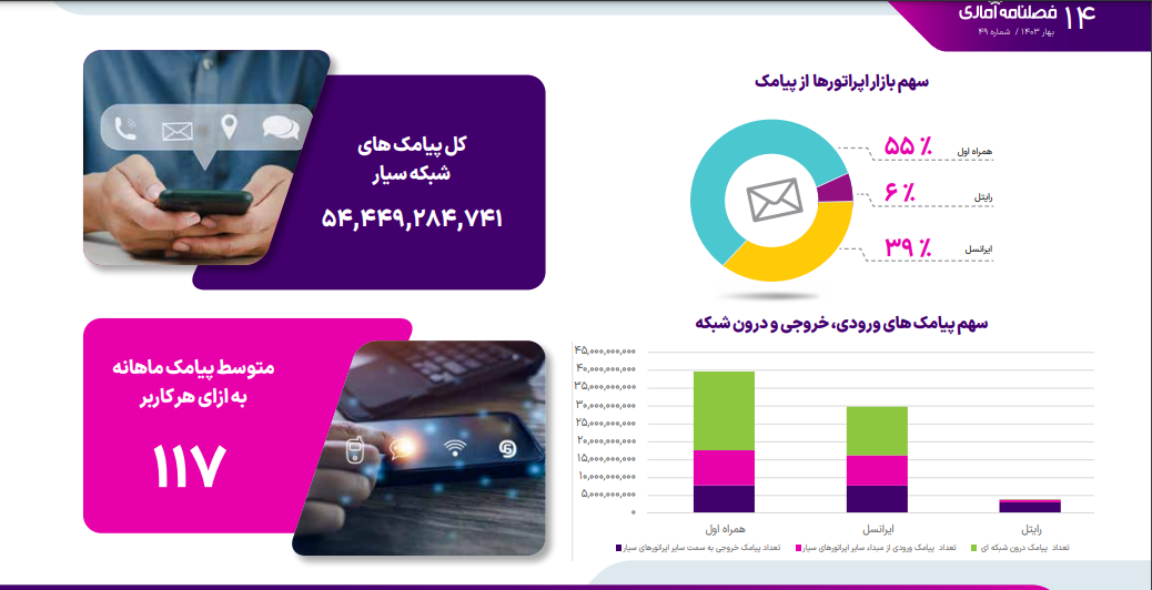 سهم بازار هر اپراتور از مکالمات و پیامک چقدر است؟