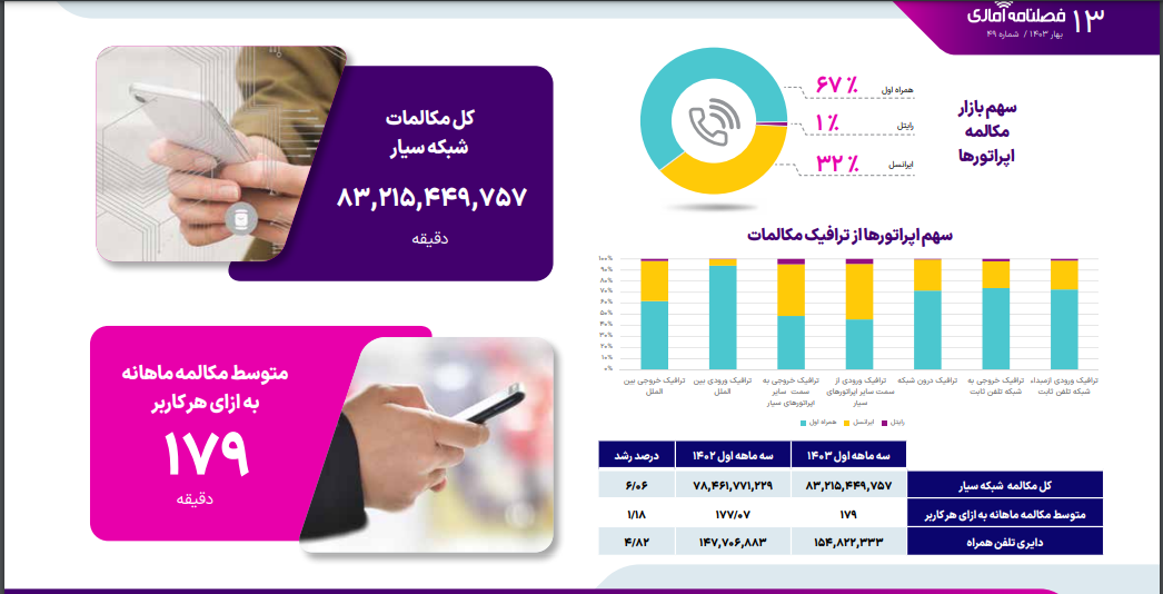 سهم بازار هر اپراتور از مکالمات و پیامک چقدر است؟ سهم بازار هر اپراتور از مکالمات و پیامک چقدر است؟