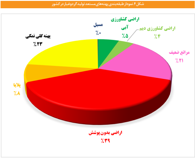 عملکرد ستاد ملی مقابله با گردوغبار