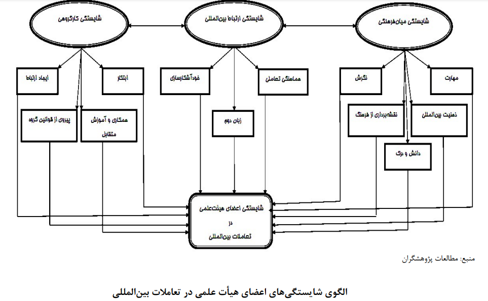 شایستگیهای اعضای هیأت علمی در تعاملات بین المللی شایستگیهای اعضای هیأت علمی در تعاملات بین المللی