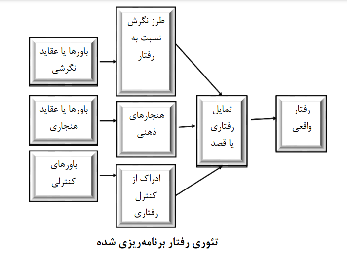 تبیین رفتار مصرف‌کننده فناوری اطلاعات برمبنای مدل پذیرش فناوری