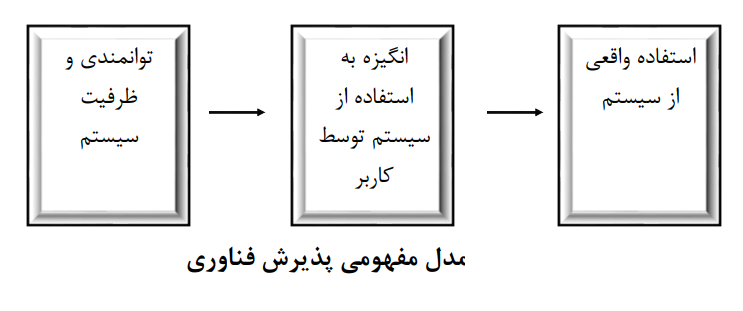 تبیین رفتار مصرفکننده فناوری اطلاعات برمبنای مدل پذیرش فناوری تبیین رفتار مصرفکننده فناوری اطلاعات برمبنای مدل پذیرش فناوری