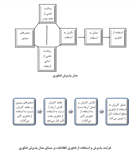 تبیین رفتار مصرف‌کننده فناوری اطلاعات برمبنای مدل پذیرش فناوری