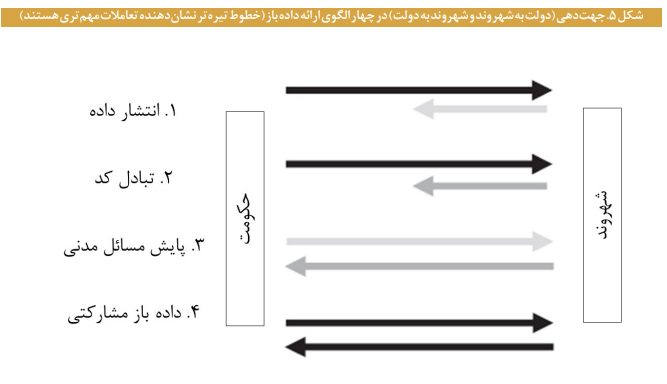 مفاهیم، مصادیق، مزایا و چالش‌های انتشار داده در کشور
