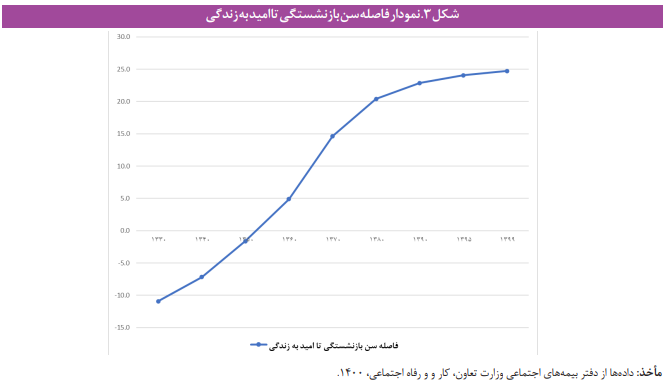 عبور از بحران صندوق‌های بازنشستگی با رویکرد پویایی سیستم