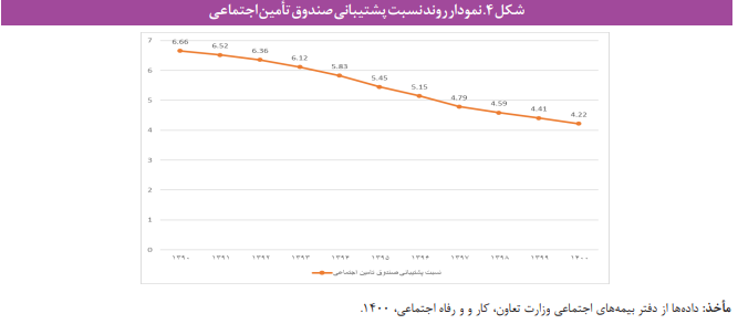 عبور از بحران صندوق‌های بازنشستگی با رویکرد پویایی سیستم