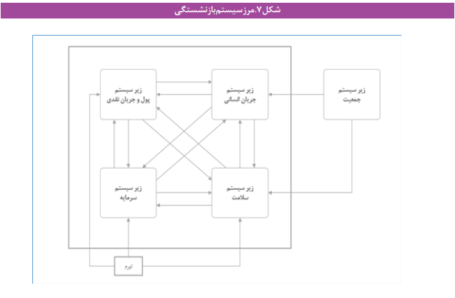 عبور از بحران صندوق‌های بازنشستگی با رویکرد پویایی سیستم