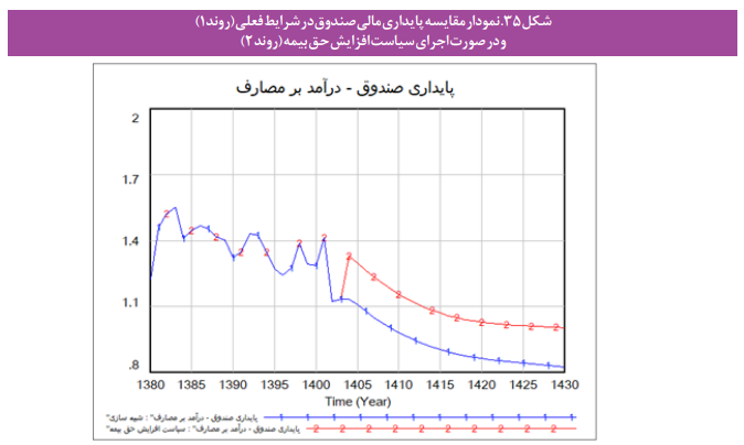 عبور از بحران صندوق‌های بازنشستگی با رویکرد پویایی سیستم
