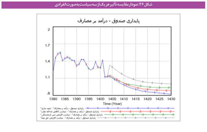 عبور از بحران صندوق‌های بازنشستگی با رویکرد پویایی سیستم