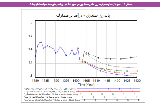 عبور از بحران صندوق‌های بازنشستگی با رویکرد پویایی سیستم