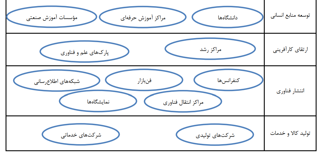 تبیین ضعف‌های نظام ملی نوآوری ایران با رویکرد کارکردگرا
