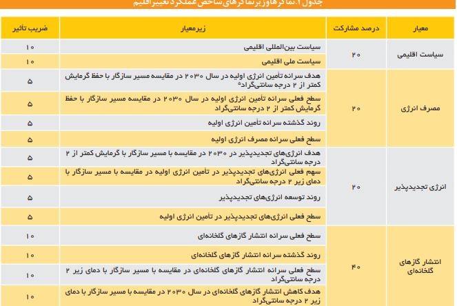 جایگاه محیط زیستی ایران درشاخصهای بین المللی جایگاه محیط زیستی ایران درشاخصهای بین المللی