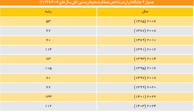 جایگاه محیط زیستی ایران درشاخص‌های بین المللی