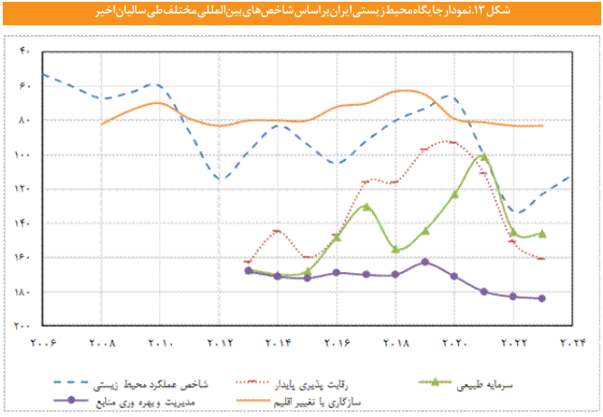 جایگاه محیط زیستی ایران درشاخص‌های بین المللی