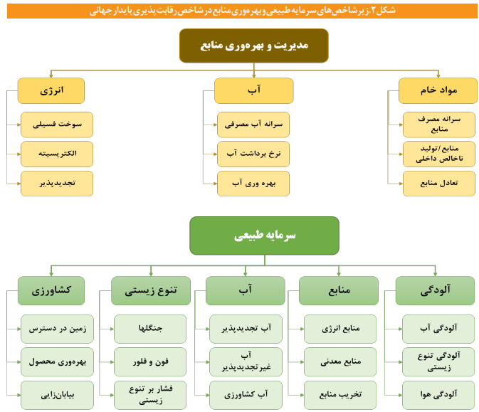 جایگاه محیط زیستی ایران درشاخص‌های بین المللی