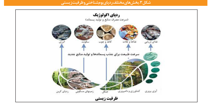 جایگاه محیط زیستی ایران درشاخص‌های بین المللی