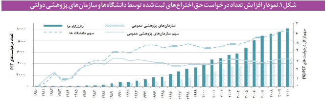 چالش‌های حق بهره برداری از پایان نامه‌ها و رساله‌های دانشجویی در ایران