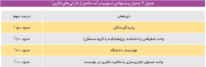 چالش‌های حق بهره برداری از پایان نامه‌ها و رساله‌های دانشجویی در ایران