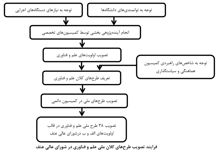 بررسی فرایند سیاستگذاری طرحهای کلان ملی علم و فناوری بررسی فرایند سیاستگذاری طرحهای کلان ملی علم و فناوری
