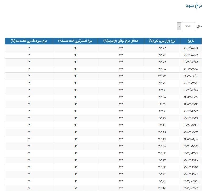 نرخ بهره بین بانکی
