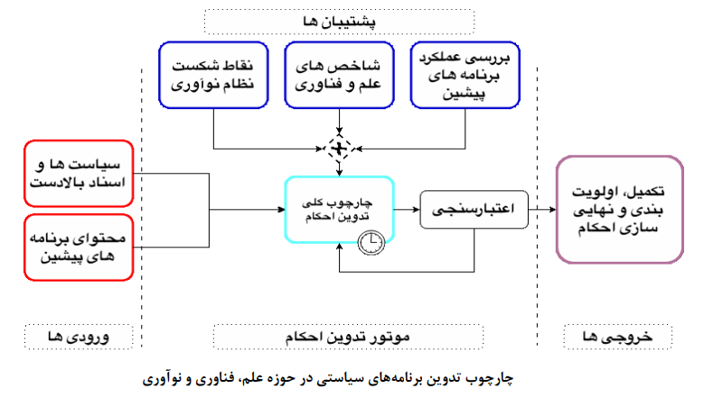 تدوین احکام حوزه علم و فناوری در برنامههای توسعه تدوین احکام حوزه علم و فناوری در برنامههای توسعه