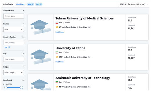 صدرنشینی دانشگاه تهران و دانشگاه آزاد اسلامی در رتبه‌بندی US News