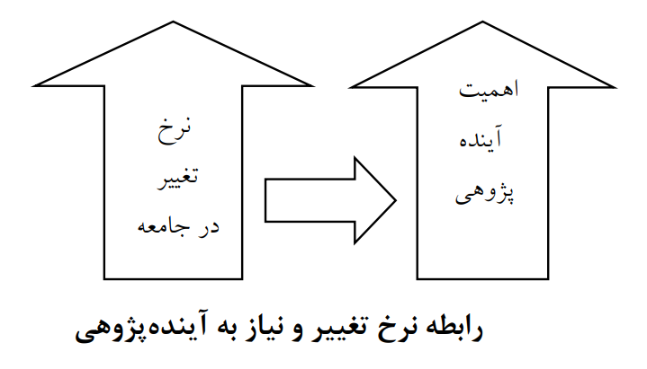 آیندهپژوهی در آموزش عالی آیندهپژوهی در آموزش عالی