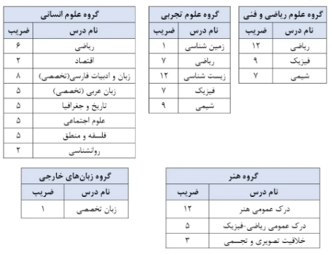 تحولات کنکور‌های ۱۴۰۴ در یک نگاه