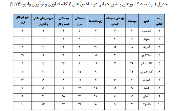 جایگاه فناوری و نوآوری جمهوری اسلامی ایران بر اساس گزارش سازمان جهانی مالکیت فکری در سال ۲۰۲۴ جایگاه فناوری و نوآوری جمهوری اسلامی ایران بر اساس گزارش سازمان جهانی مالکیت فکری در سال ۲۰۲۴