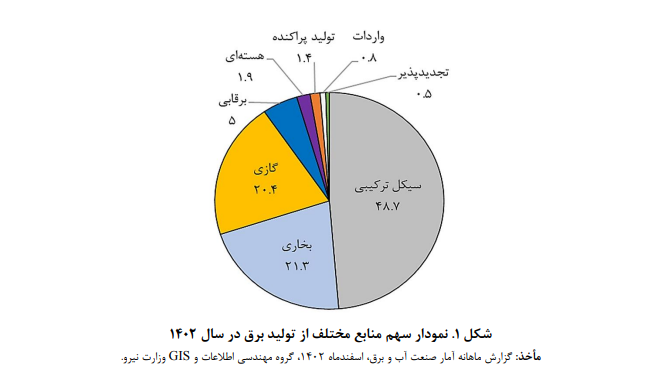 برق و انرژی هستهای در لایحه بودجه سال 1404 کشور برق و انرژی هستهای در لایحه بودجه سال 1404 کشور