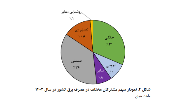 برق و انرژی هسته‌ای در لایحه بودجه سال 1404 کشور