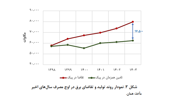 برق و انرژی هسته‌ای در لایحه بودجه سال 1404 کشور