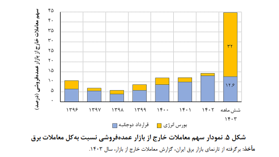 برق و انرژی هسته‌ای در لایحه بودجه سال 1404 کشور