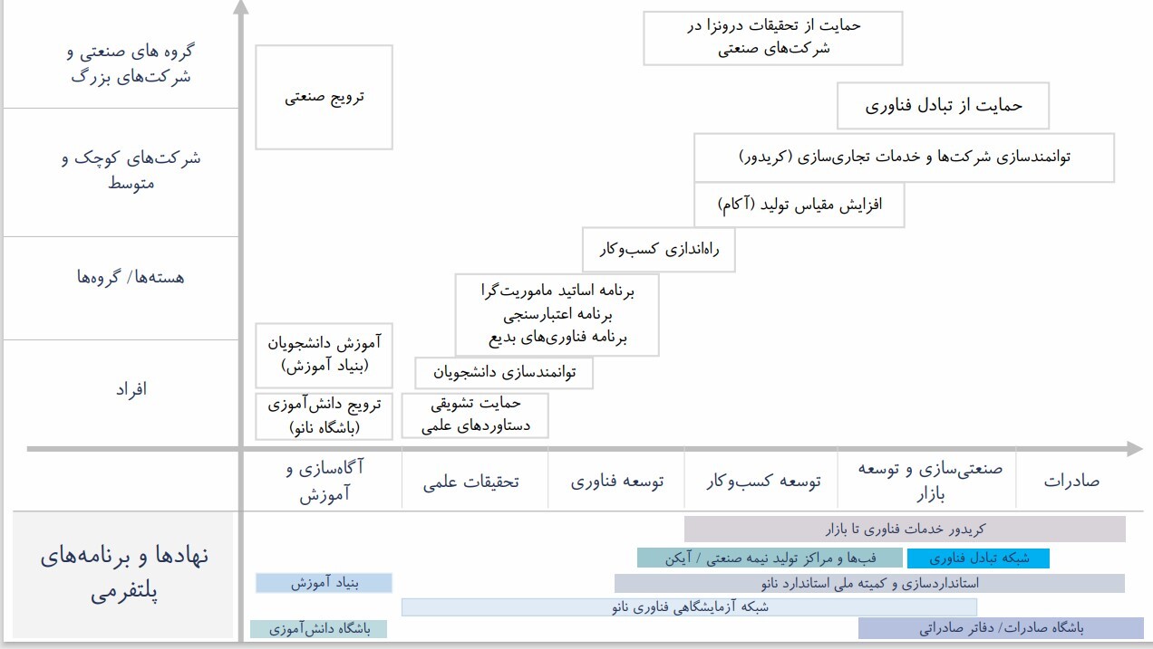 فناوری نانو؛ پیشران تحولات اقتصادی ایران/ اثر فزاینده فناوری نانو بر اقتصاد و جامعه