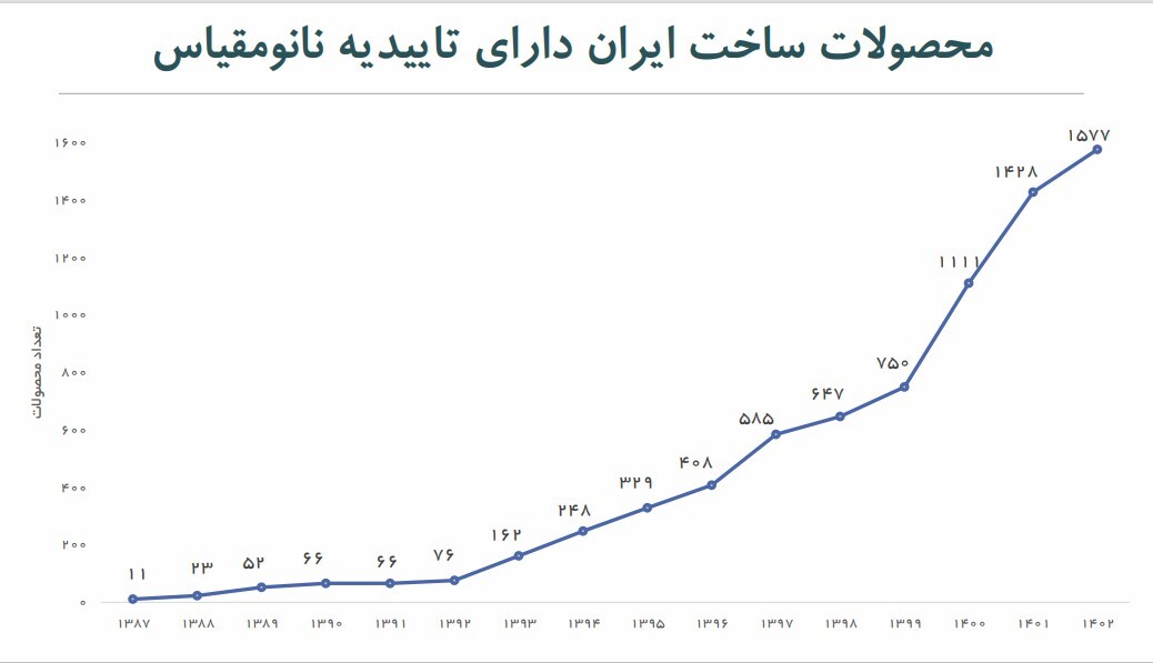 فناوری نانو؛ پیشران تحولات اقتصادی ایران/ اثر فزاینده فناوری نانو بر اقتصاد و جامعه