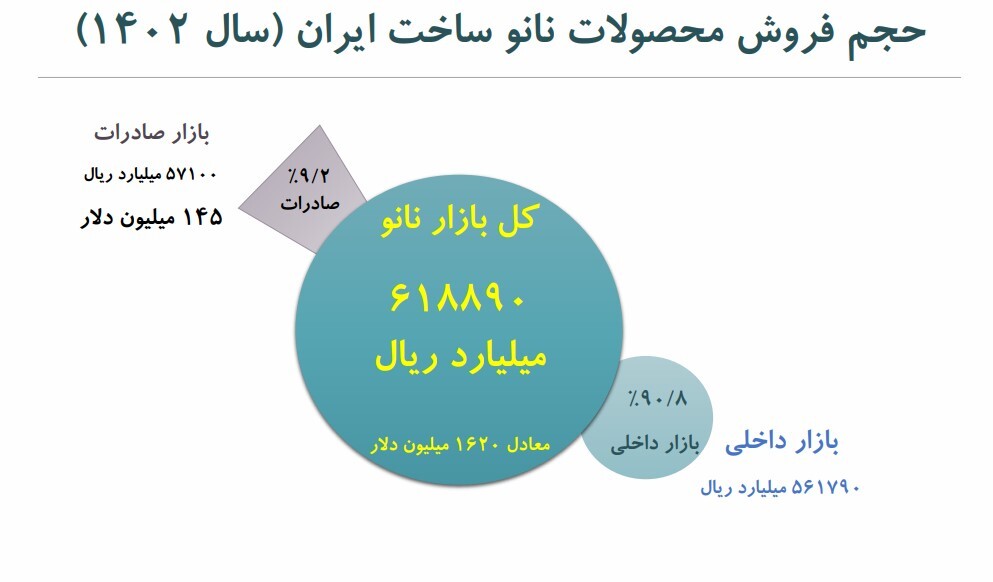 فناوری نانو؛ پیشران تحولات اقتصادی ایران/ اثر فزاینده فناوری نانو بر اقتصاد و جامعه