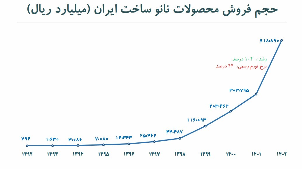 فناوری نانو؛ پیشران تحولات اقتصادی ایران/ اثر فزاینده فناوری نانو بر اقتصاد و جامعه