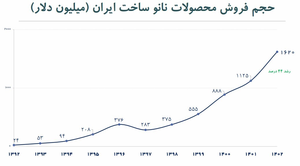 فناوری نانو؛ پیشران تحولات اقتصادی ایران/ اثر فزاینده فناوری نانو بر اقتصاد و جامعه