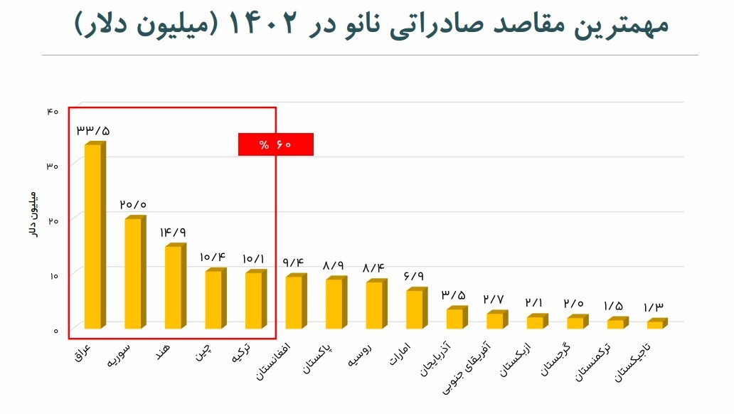 فناوری نانو؛ پیشران تحولات اقتصادی ایران/ اثر فزاینده فناوری نانو بر اقتصاد و جامعه