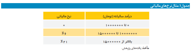 نحوه محاسبه درآمد مشمول نحوه محاسبه درآمد مشمول