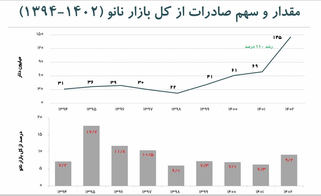 رشد چشمگیر فناوری‌های نانو در ایرانانو ۱۴۰۳/ رفع نیاز‌های جامعه با امضای تفاهم‌نامه میان صنعت و دانش بنیان‌ها