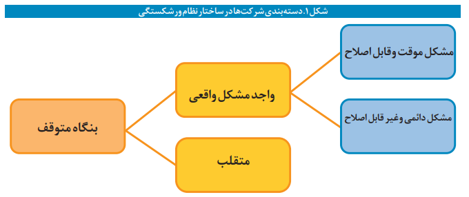 تبیین مولفههای مهم در نظام بازسازی شرکتها تبیین مولفههای مهم در نظام بازسازی شرکتها